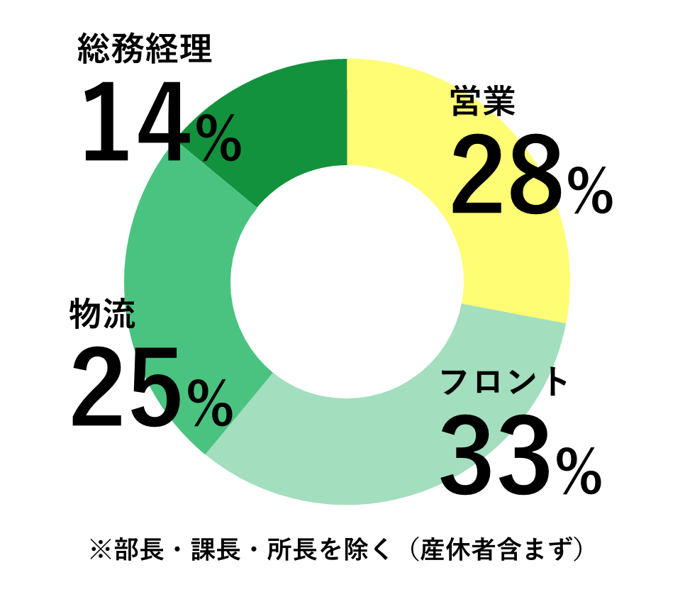 営業28%　フロント33%　物流25%　総務経理14%　※部長・課長・所長を除く（産休者含まず）